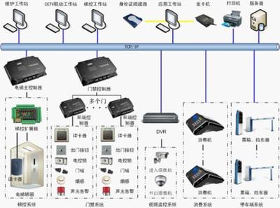 構(gòu)建智慧社區(qū) 物業(yè)花園與小區(qū)門禁一卡通系統(tǒng)的集成方案