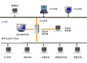 紫金橋軟件在樓宇智能化IBMS系統(tǒng)集成中的應(yīng)用